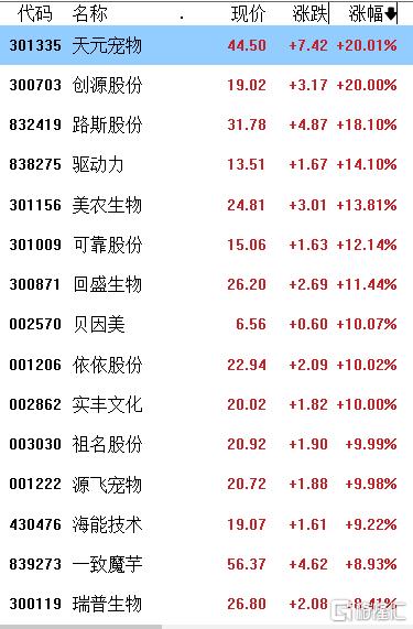 新消费爆火，宠物经济多股涨停炸板！2连板龙头拟并购重组