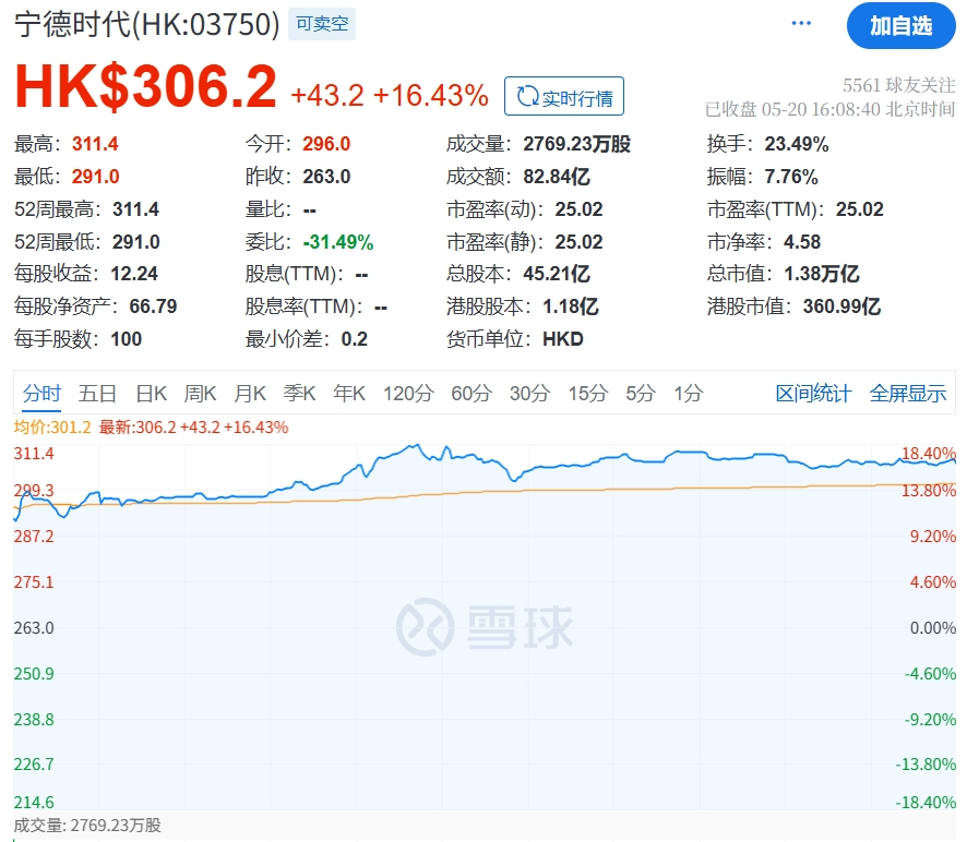全球最大IPO!宁德时代港股首秀大涨逾16%,曾毓群、黄世霖等身家暴涨