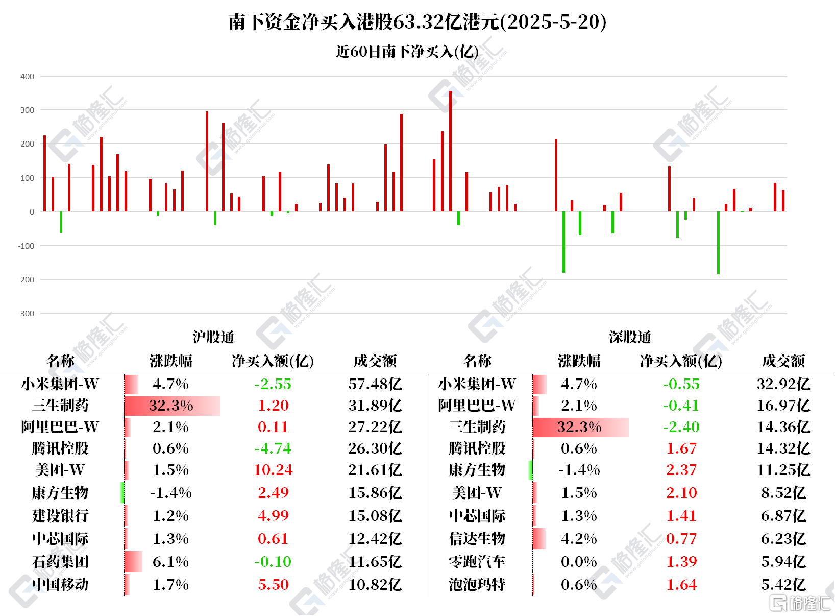 资金动向 | 北水买入港股超63亿港元，加仓美团、中国移动