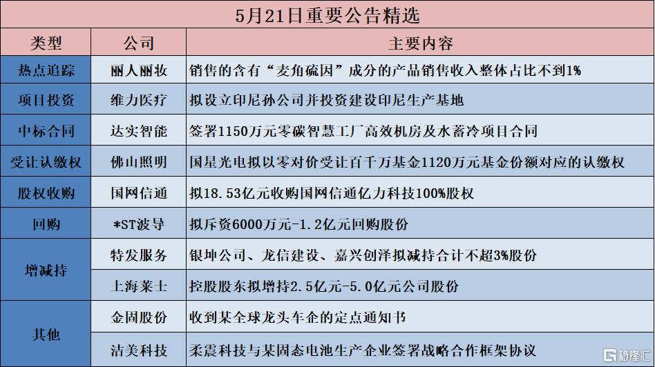 公告精选︱迈普医学：拟购买易介医疗不低于51%的股权 5月22日起停牌；丽人丽妆：销售的含有“麦角硫因”成分的产品销售收入整体占比不到1%