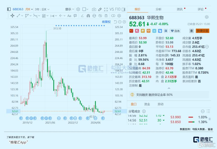 一边狂涨40倍，一边暴跌80%！“医美茅”急了