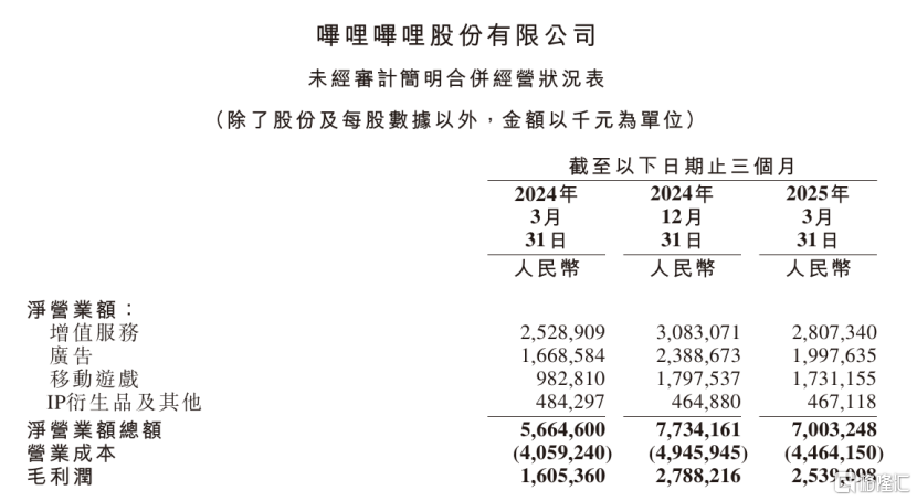 从流量到留量，哔哩哔哩如何续写盈利篇章