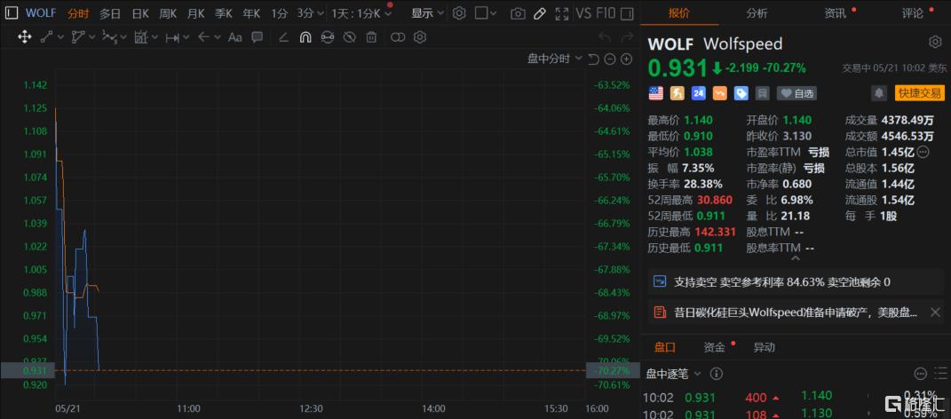 65亿美元债务压顶！碳化硅巨头濒临破产，股价闪崩70%