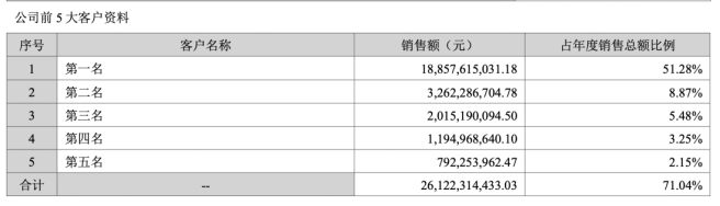 东山精密净利跌超4成，LED产品亏本卖，实控人低价包揽定增惹争议