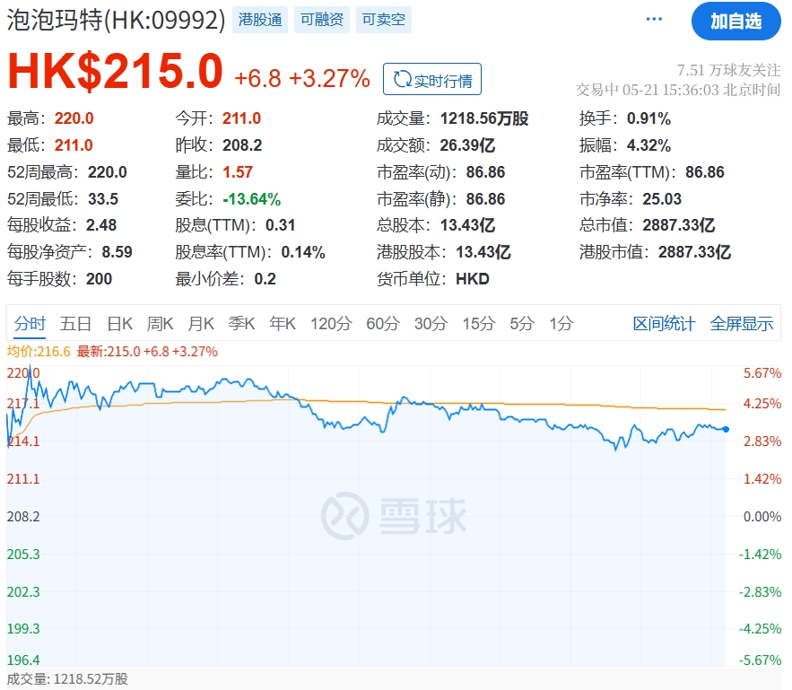 泡泡玛特飙上新高,市值逼近3000亿港元