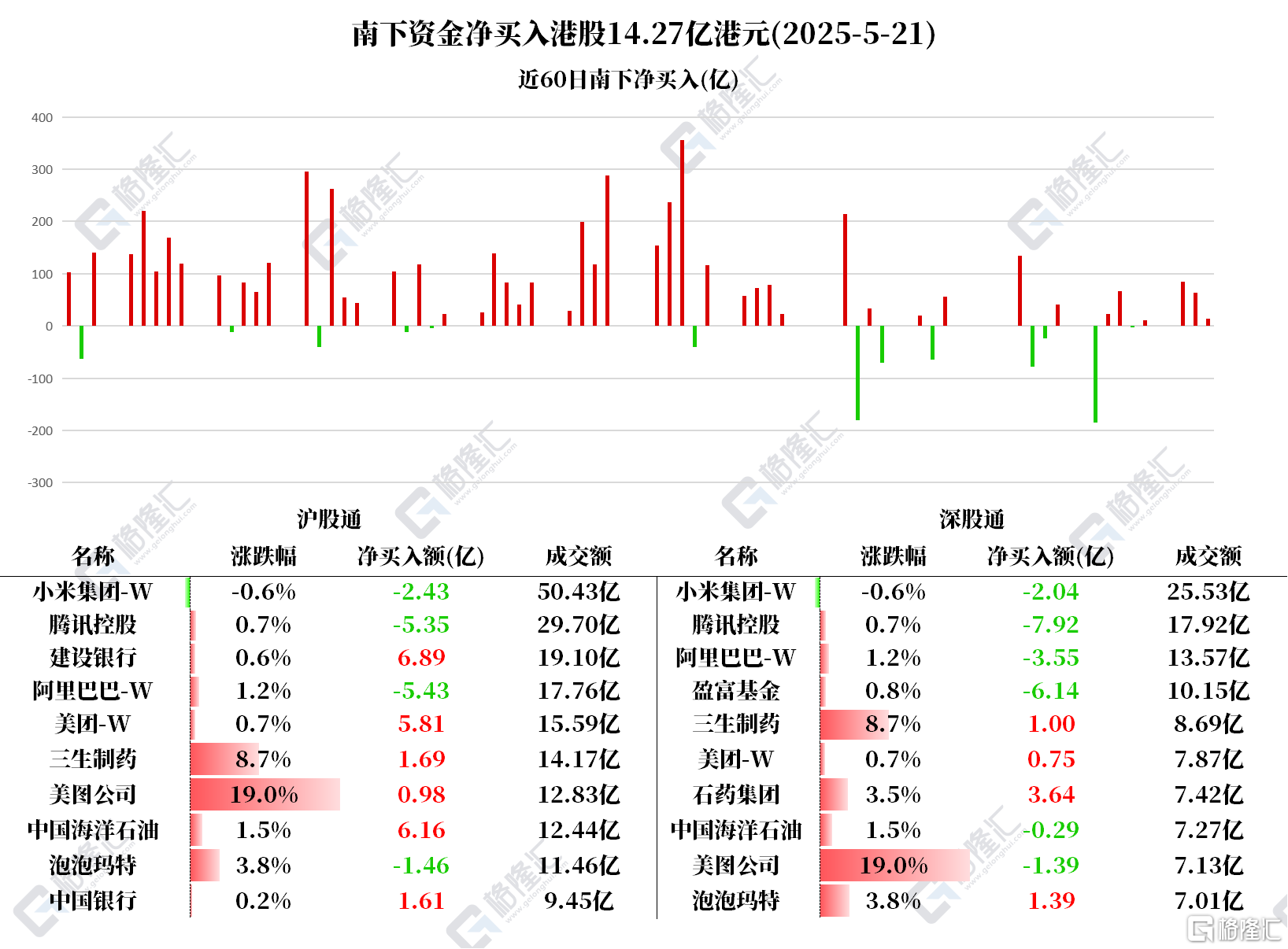资金动向 | 北水抛售腾讯超13亿港元，连续7日加仓建设银行
