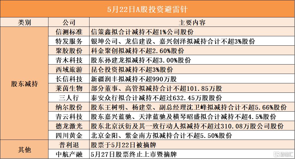 5月22日A股投资避雷针︱青木科技：股东孙建龙拟减持不超3.00%股份；中航产融：于5月27日股票终止上市暨摘牌