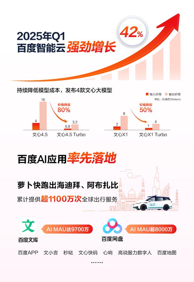 百度Q1财报:总营收325亿元超预期 智能云同比增速达42%