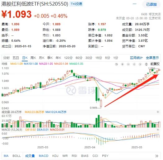 南向资金大举买入，港股红利低波ETF(520550)价格再刷历史新高