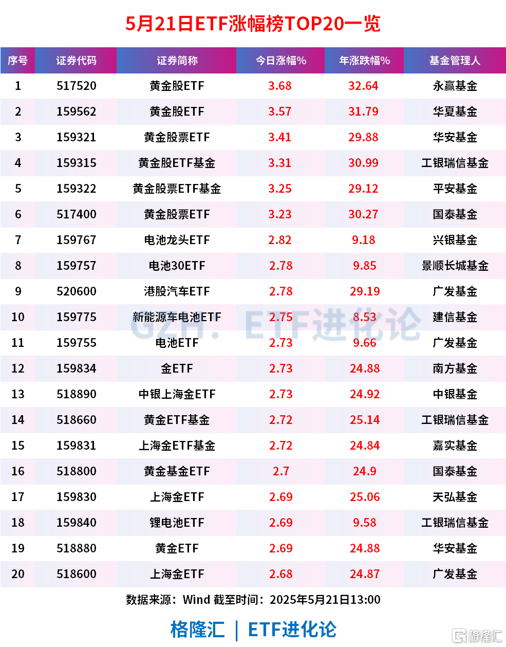 黄金向上突破3300美元，黄金股ETF、黄金股票ETF、黄金股ETF基金、黄金股票ETF基金午后均涨超3%
