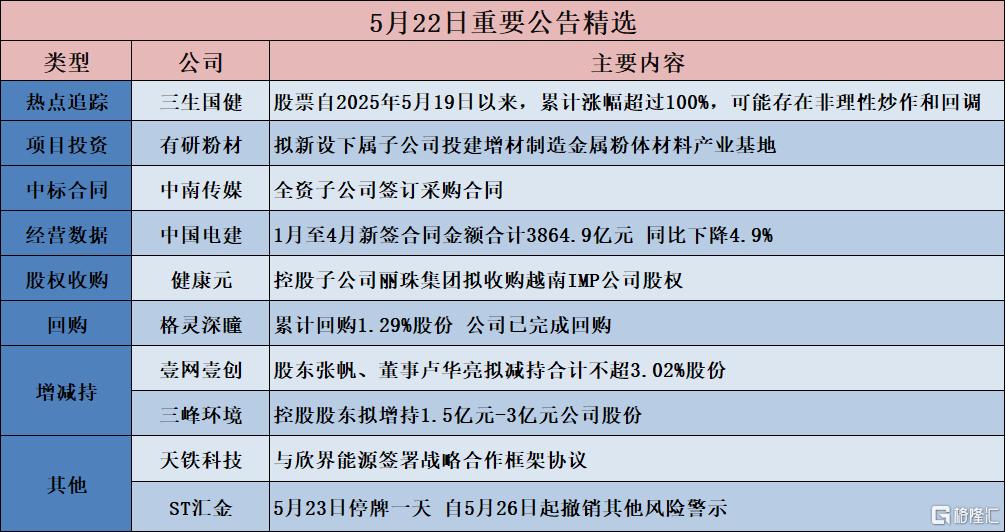 公告精选︱有研粉材：拟新设下属子公司投建增材制造金属粉体材料产业基地；三峰环境：控股股东拟增持1.5亿元-3亿元公司股份