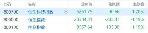 港股收评：三大指数集体下挫！影视股、餐饮股低迷，黄金股逆势上涨