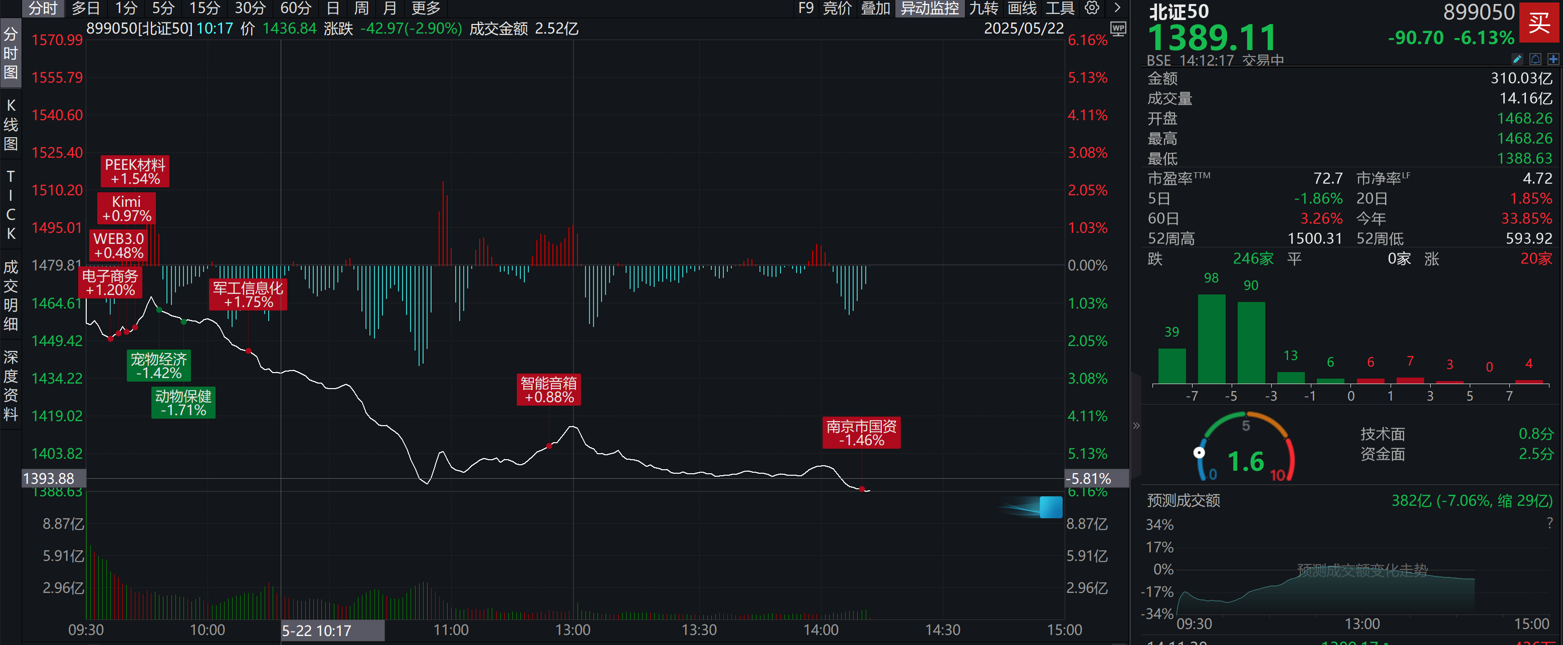 大幅调整！北证50下跌超6%，北交所20家个股逆势上涨，无锡鼎邦上涨超10%