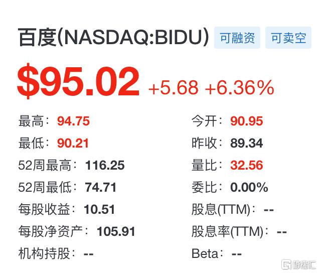 AI云收入大涨42％、获全球顶级投行爆买，百度迎“主升浪”？
