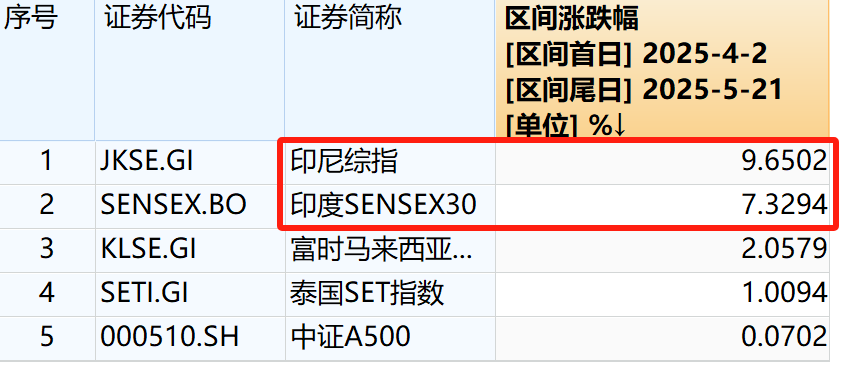 美元周期拐点将至？利用A股核心资产+东南亚市场构建抗波动组合！