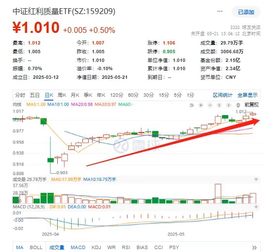 三连阳迭创新高！“高质量红利”中证红利质量ETF(159209)环比放量近20%