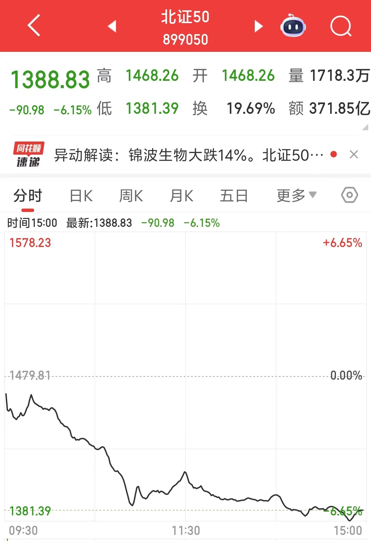 北证50指数午后下跌6.15%，热门股锦波生物股跌超14%