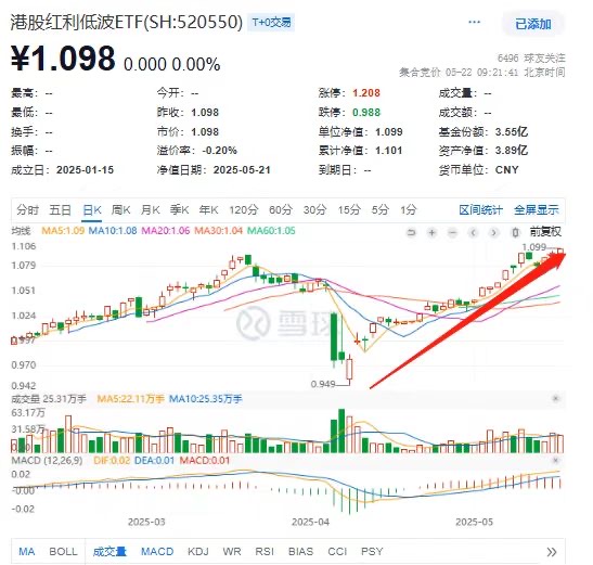 再刷历史新高！港股红利低波ETF(520550)节节攀升
