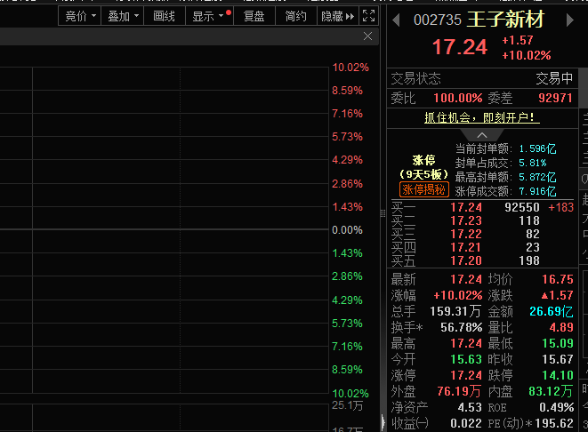 热门概念叠加利好政策！王子新材股价涨停，公司最新回应来了