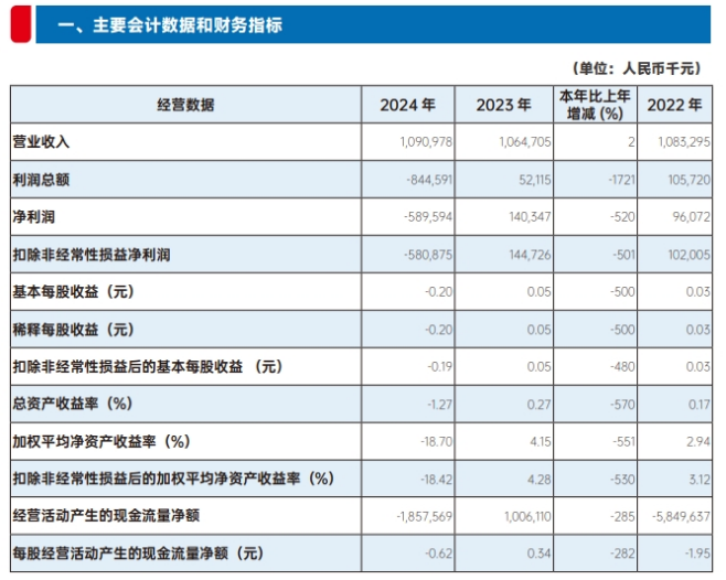 亿联银行2024年业绩“雪崩”：巨亏5.9亿，不良率飙升至2.77%，成民营银行首例亏损