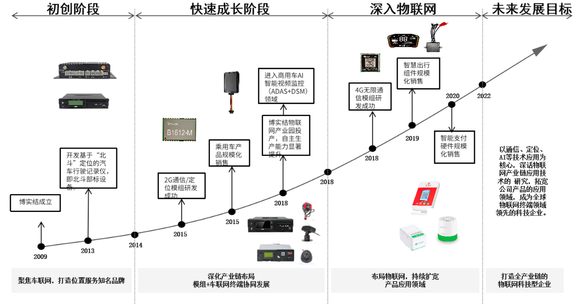 博实结：从“车联网拓荒者”到“AI+睡眠革命” 一家硬科技企业正在生态突围丨业绩有得秀