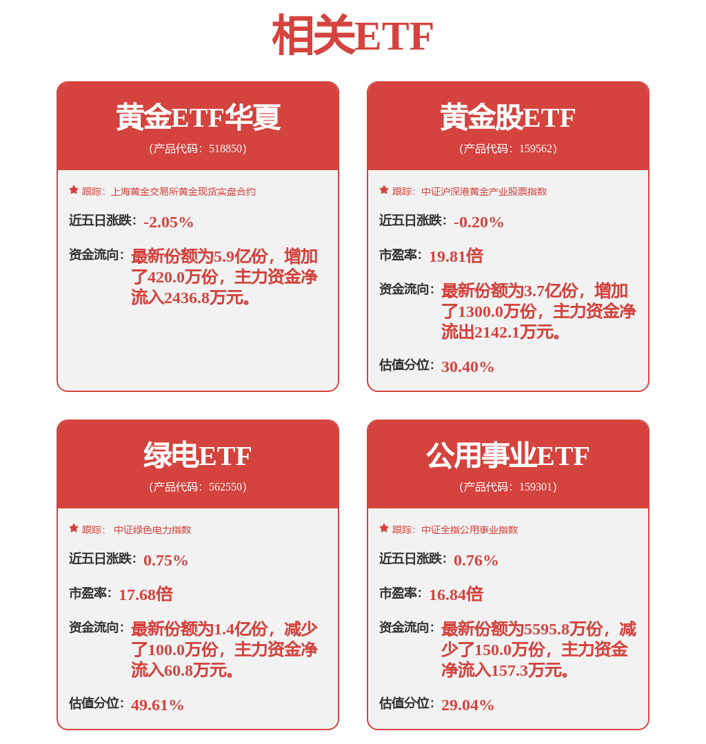 金价继续上攻，低费率黄金ETF华夏(518850)近5日涨超6%