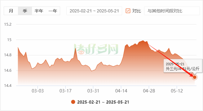 猪价再创新低，猪企“断腕”缩量，资金却左侧布局猪周期，什么信号？
