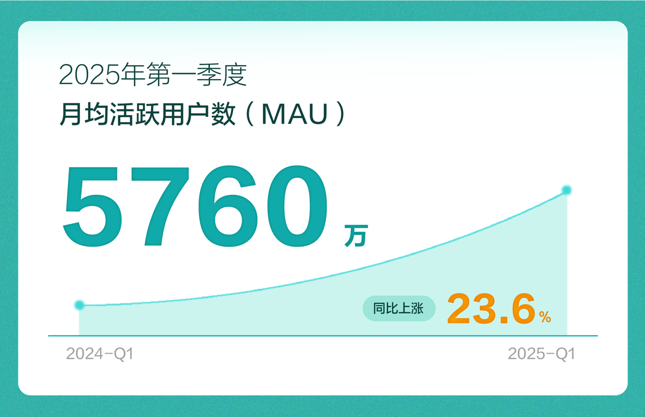BOSS直聘2025年第一季度财报：营收净利双增，多家长线资金增持