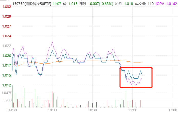 港股科技VS恒生科技：智能车+创新药+智能硬件全覆盖！港股科技50ETF（159750）溢价走阔