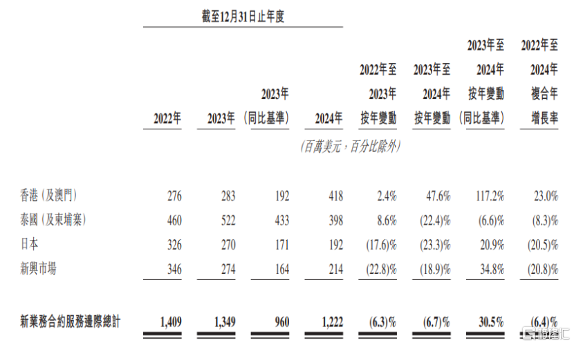 富卫集团再闯港股，业绩大幅波动，2023年亏损超7亿美元