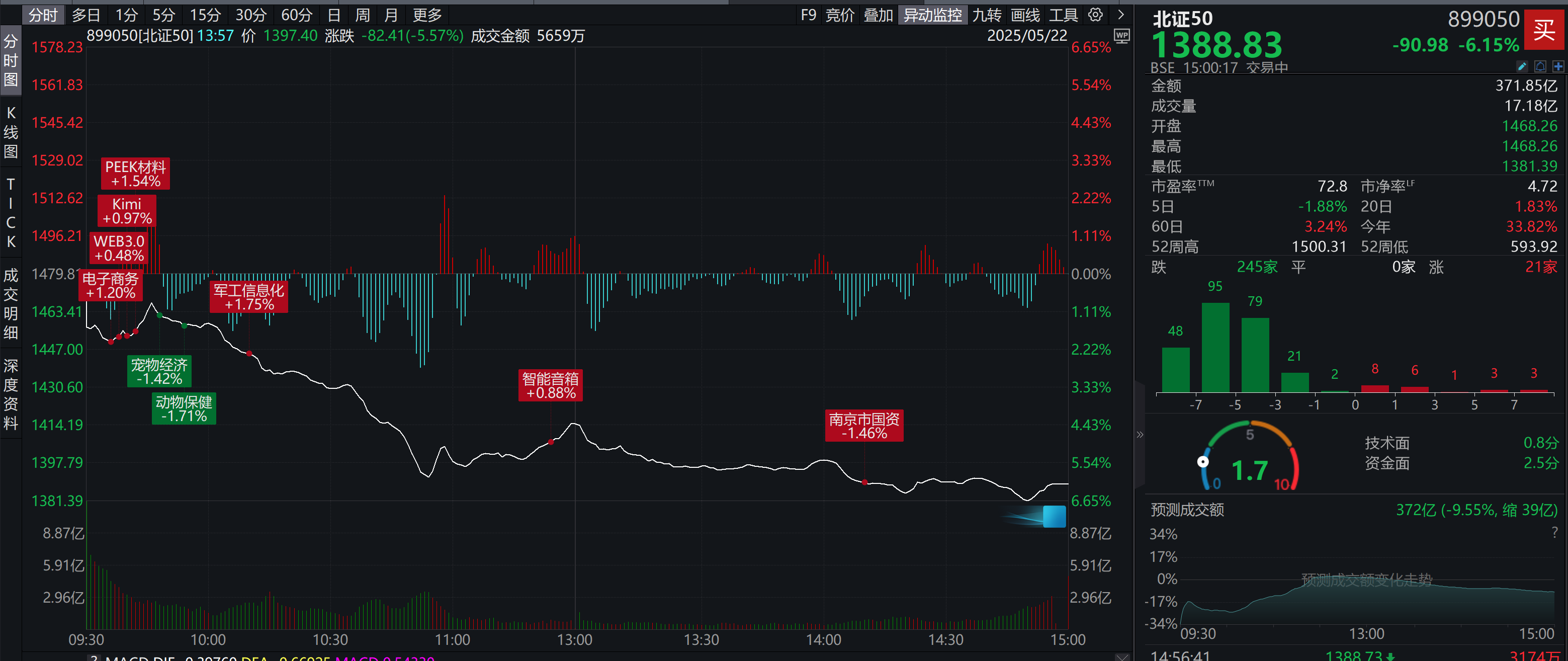 北证50缩量收跌6.15%，北交所21家个股逆势上涨，无锡鼎邦涨超10%