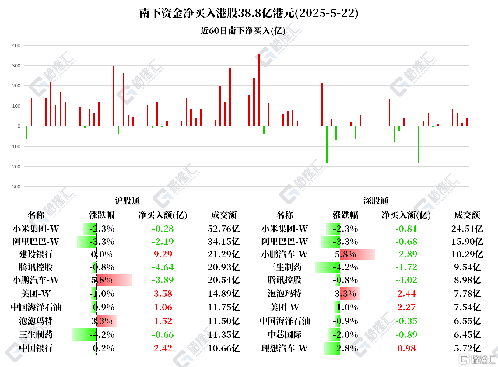 资金动向 | 北水买入港股超38亿港元，加仓建设银行、美团