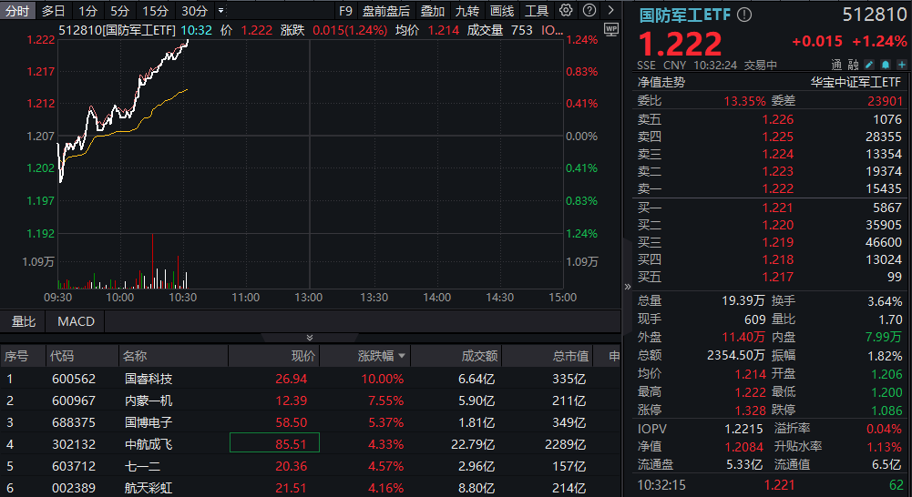 1750亿美元！特朗普官宣“金穹”计划！国防军工关注度飙升，512810逆市涨逾1%！