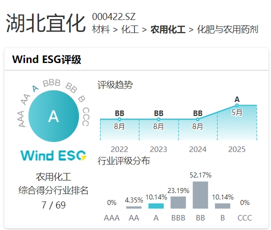 行业领先！湖北宜化万得ESG评级跃升至A