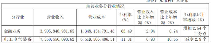 国网英大营利双增B面：电力装备毛利率承压，子公司违规“刚兑”阴影未散