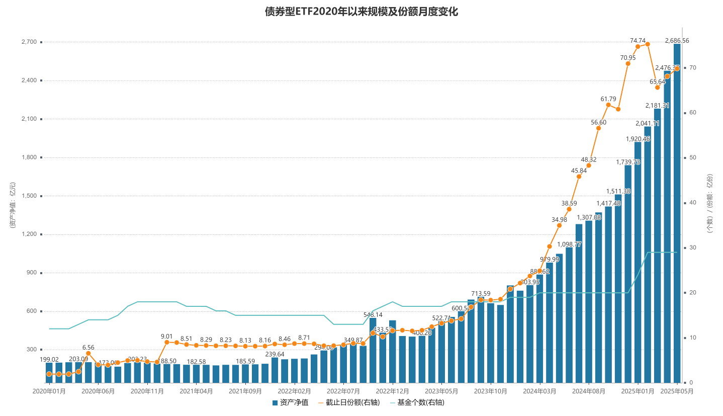 突破2600亿元，仅用3个月！资金在爆买哪些债券型ETF？央行再推债市“科技板”，科技债ETF加速上新