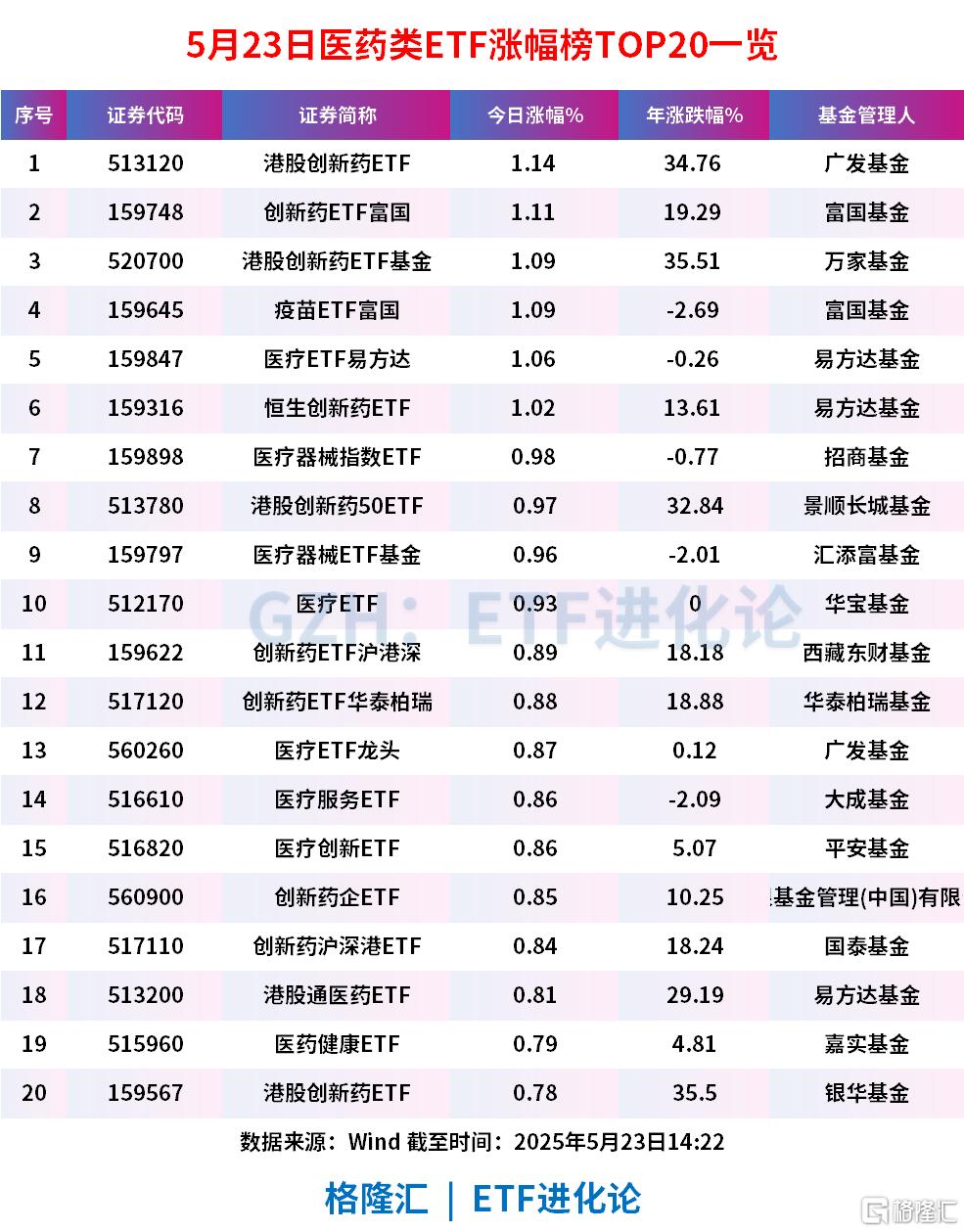 恒瑞医药上市首日飙涨29%，港股创新药板块再度领涨，创新药ETF天弘涨超2%，港股通创新药ETF工银、医疗器械ETF、港股创新药ETF涨超1%
