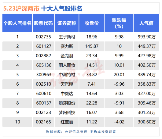 5月23日十大人气股：赛力斯涨停逼近历史新高