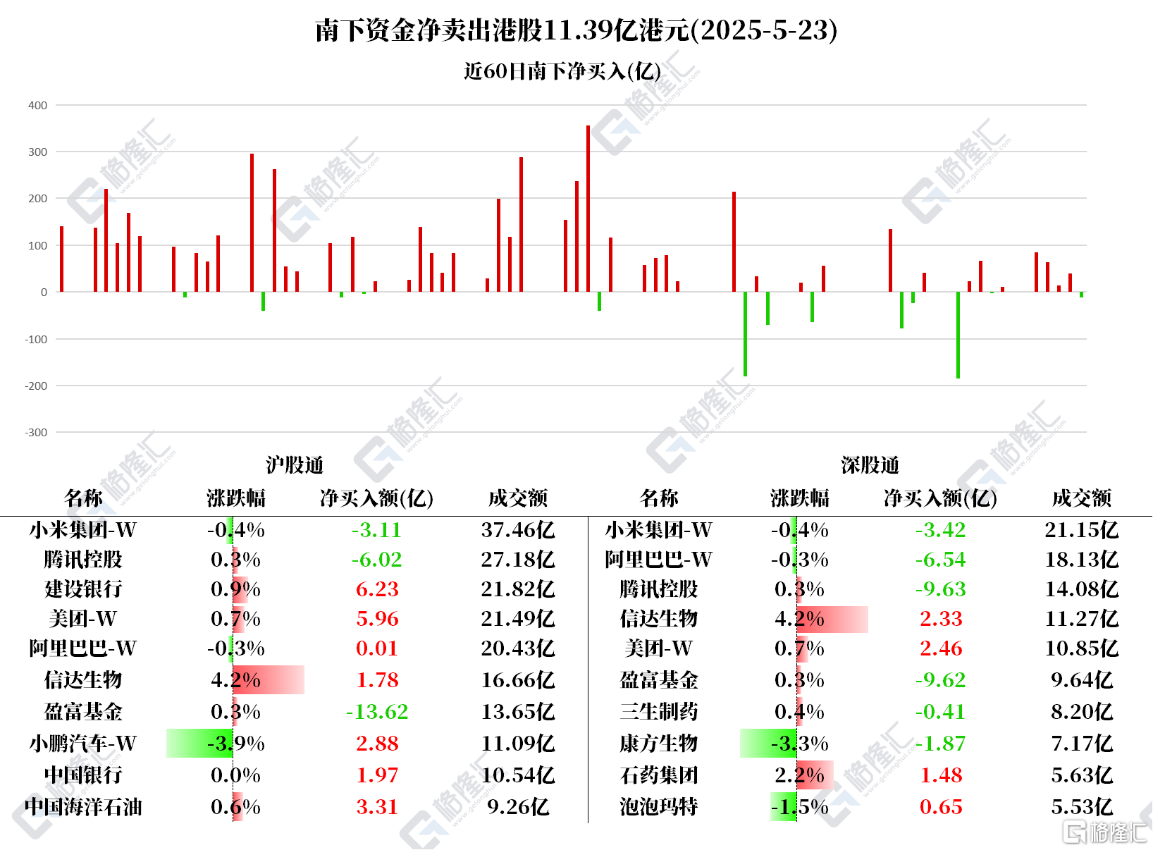 资金动向 | 北水卖出港股超11亿港元，美团、建设银行获加仓