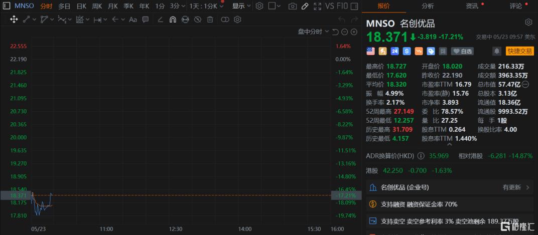 增收不增利！名创优品Q1净利下滑近三成，股价大跌超17%