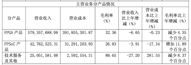 安路科技遭业绩股价“双杀”，产品线全线下滑，多股东拟扎堆减持