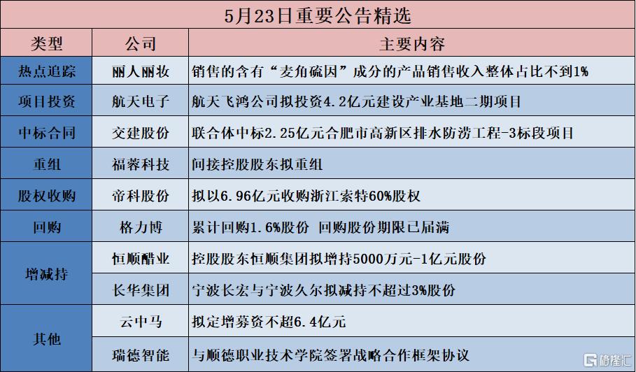 公告精选︱航天电子：航天飞鸿公司拟投资4.2亿元建设产业基地二期项目；丽人丽妆：销售的含有“麦角硫因”成分的产品销售收入整体占比不到1%