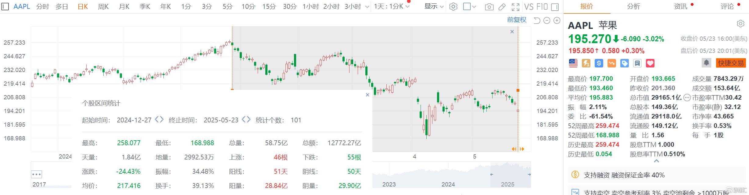 关税风险再起！苹果成“第一受害者”，特朗普威胁将对iPhone征收25%关税