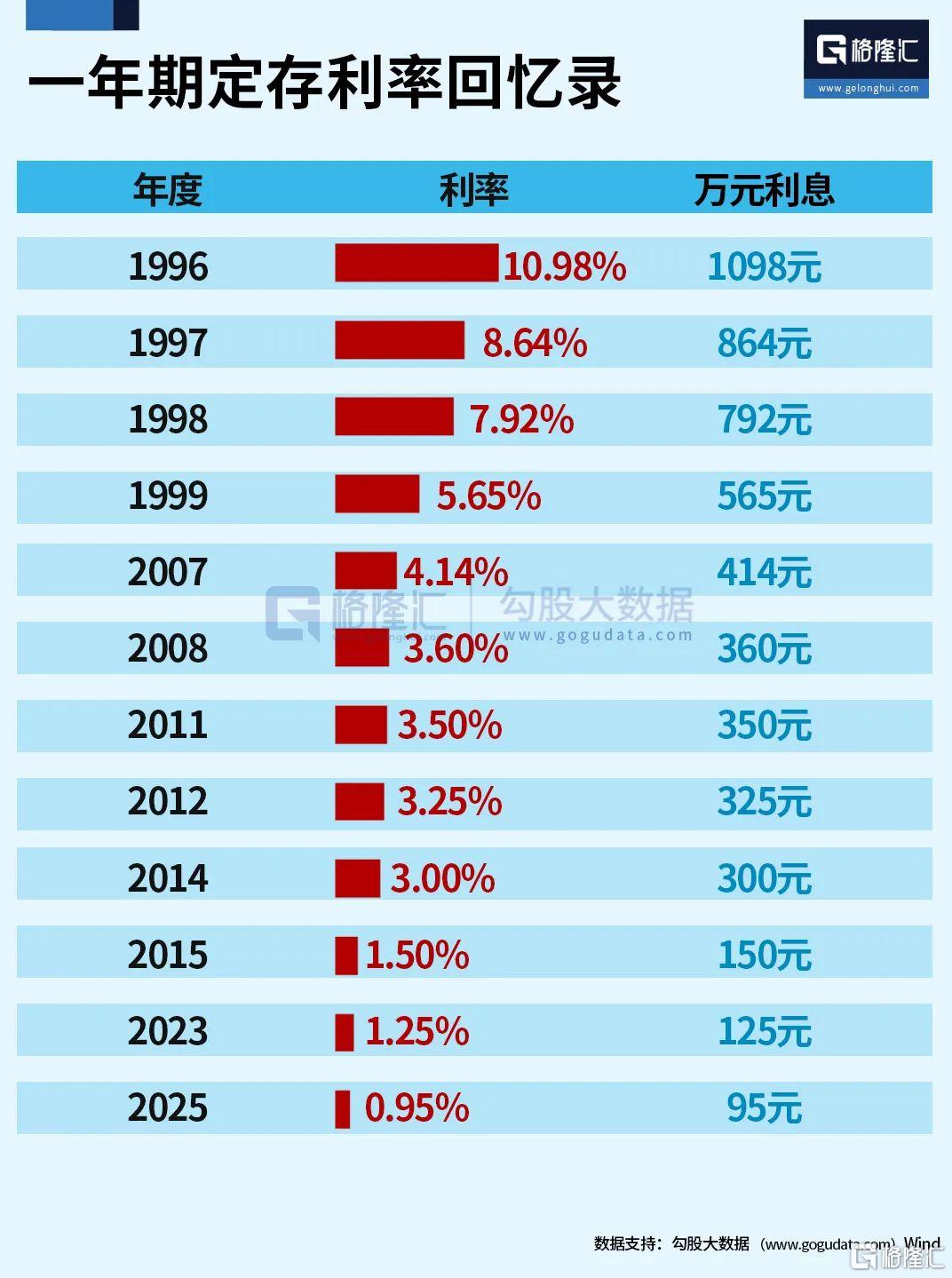 见证历史！破1了