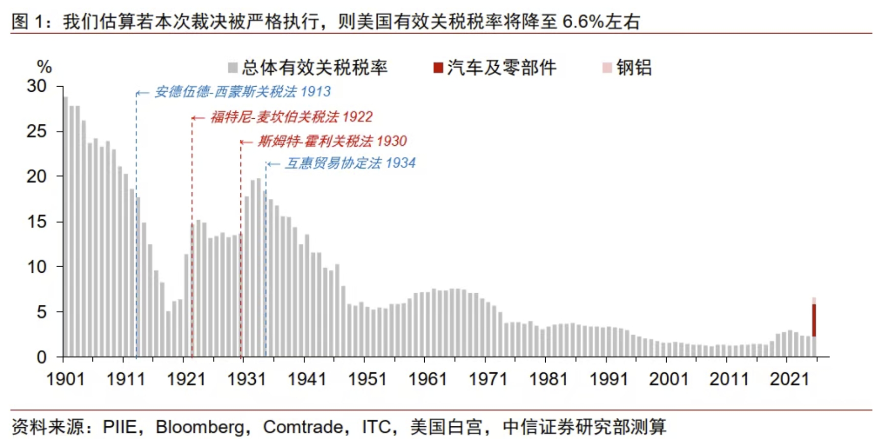 关税风波再生变数，影响几何