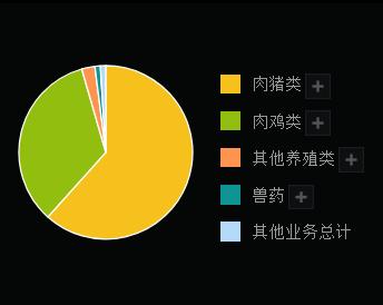 温氏股份多项指标向好，猪、鸡两项业务盈利增长