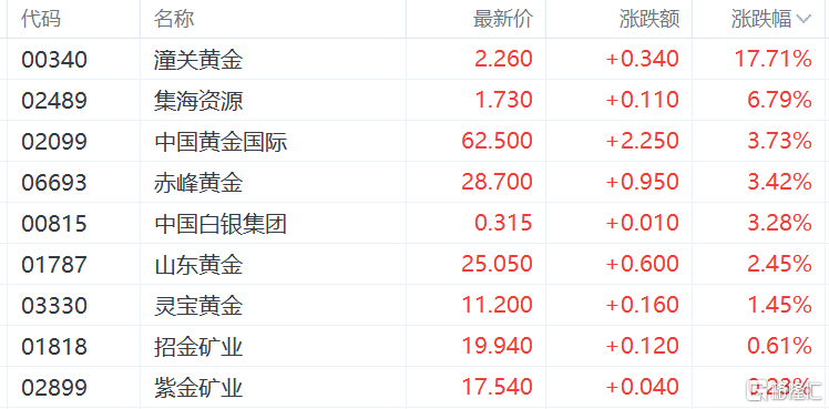 特朗普“关税炸弹”猛炸,港股黄金股沸腾!金价还能冲多高?