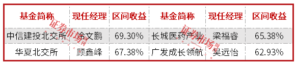 前度状元前5月公募排名：北交所、医药、港股“三分天下”