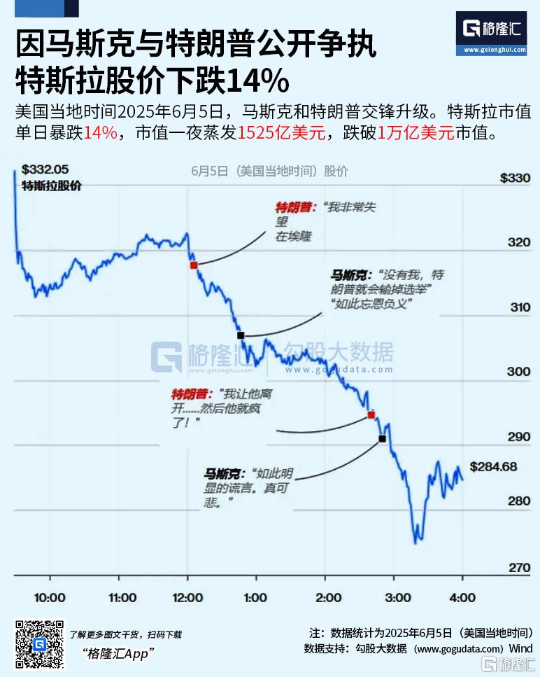 刚闹掰又和解?马斯克改口,特斯拉夜盘反弹超5%