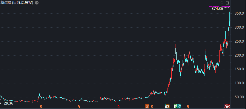 “超级牛股”彻底爆了!